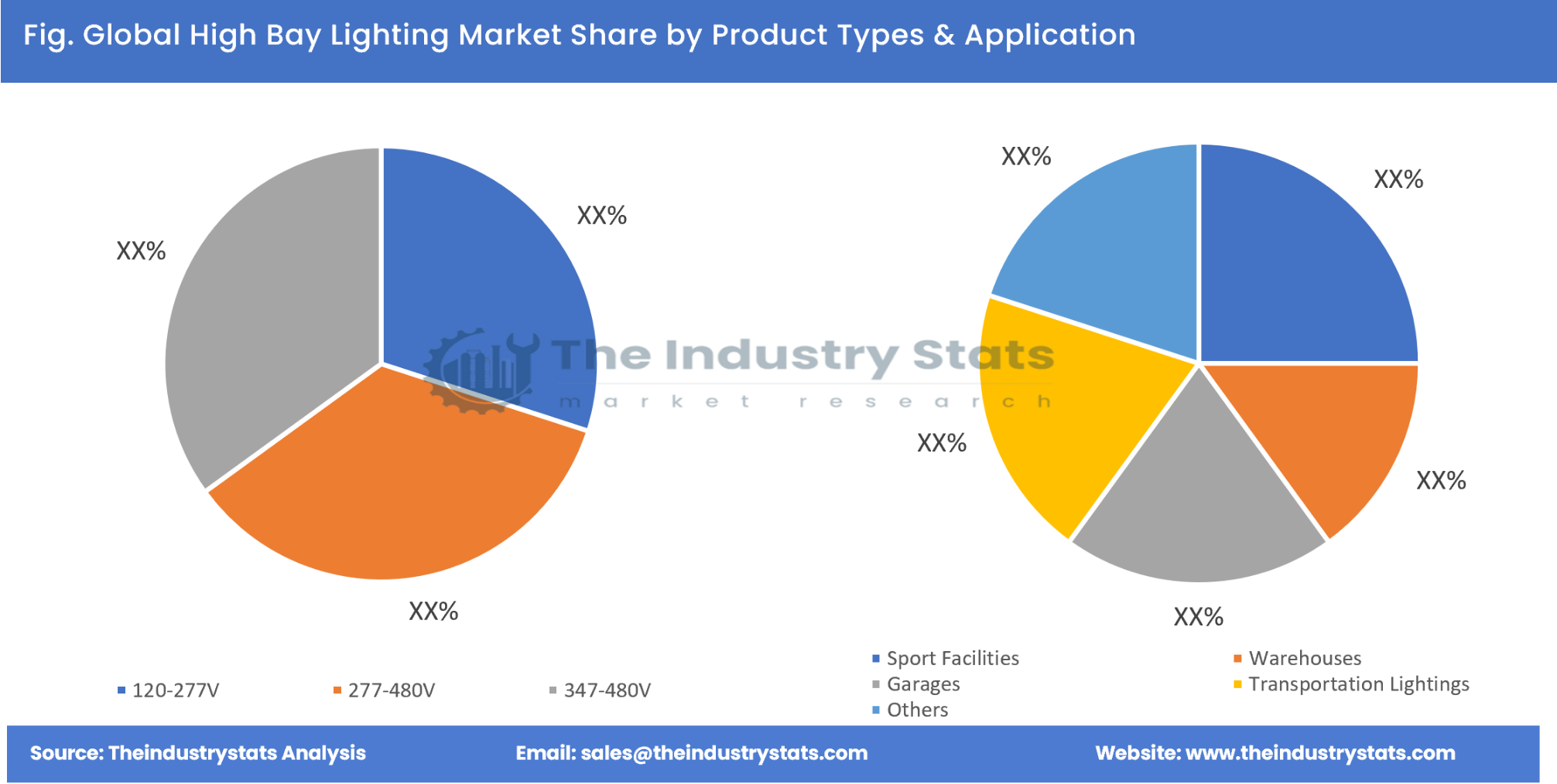 High Bay Lighting Share by Product Types & Application